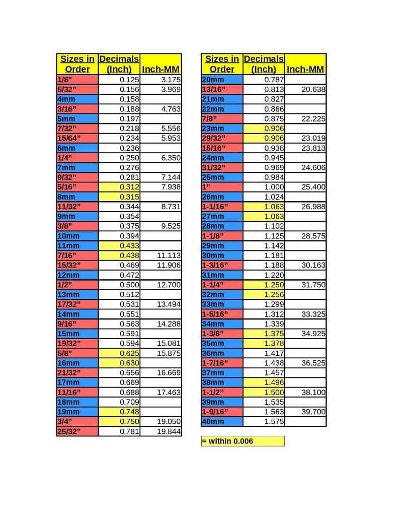 Sae Mm Conversion Chart